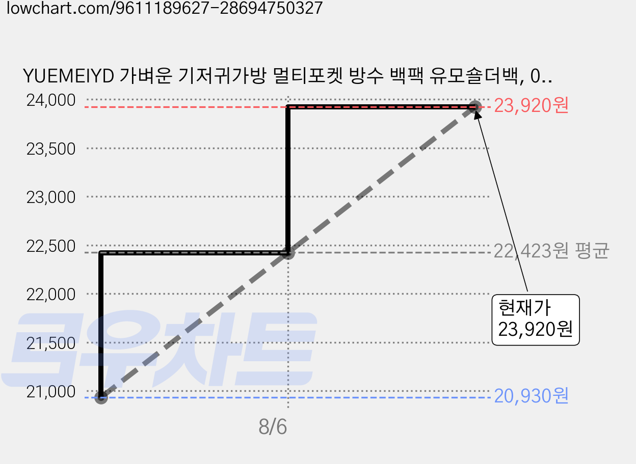YUEMEIYD 가벼운 기저귀가방 멀티포켓 방수 백팩 유모숄더백, 02 카키색 가격 변동 차트, 현재가 23,920원, 관측 최저가 20,930원