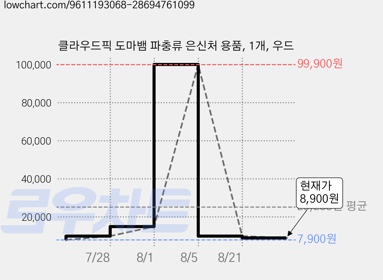 클라우드픽 도마뱀 파충류 은신처 용품, 1개, 우드 가격 변동 차트, 현재가 8,900원, 관측 최저가 7,900원