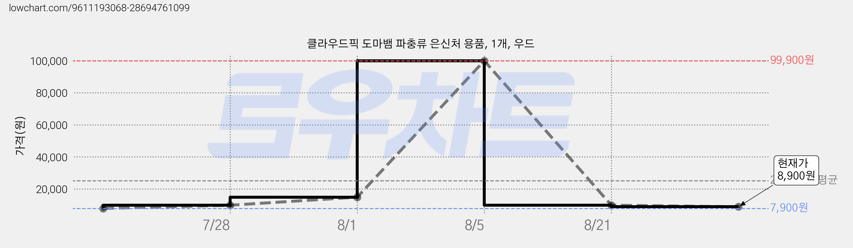 클라우드픽 도마뱀 파충류 은신처 용품, 1개, 우드 가격 변동 차트, 현재가 8,900원, 관측 최저가 7,900원