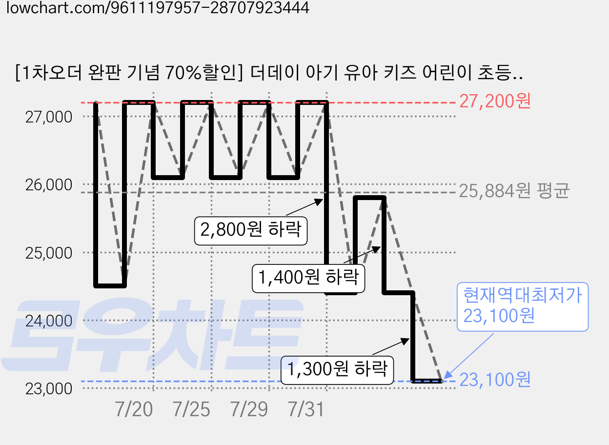 [1차오더 완판 기념 70%할인] 더데이 아기 유아 키즈 어린이 초등학생 청소년 비헴철 철분 영양제 우리아이 튼튼철분 액상, 1박스, 30회분 가격 변동 차트, 현재가 23,100원, 역대최저가