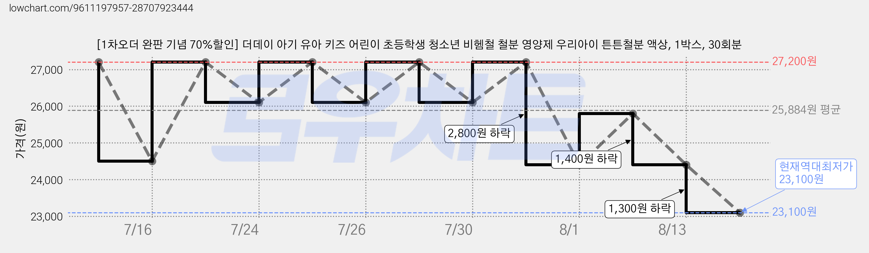 [1차오더 완판 기념 70%할인] 더데이 아기 유아 키즈 어린이 초등학생 청소년 비헴철 철분 영양제 우리아이 튼튼철분 액상, 1박스, 30회분 가격 변동 차트, 현재가 23,100원, 역대최저가