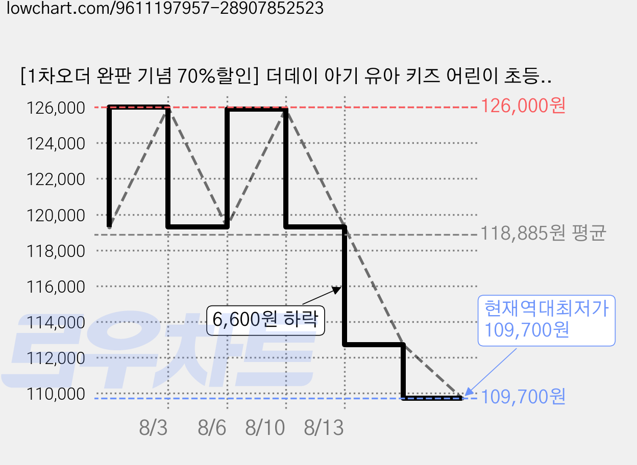 [1차오더 완판 기념 70%할인] 더데이 아기 유아 키즈 어린이 초등학생 청소년 비헴철 철분 영양제 우리아이 튼튼철분 액상, 6박스, 30회분 가격 변동 차트, 현재가 109,700원, 역대최저가