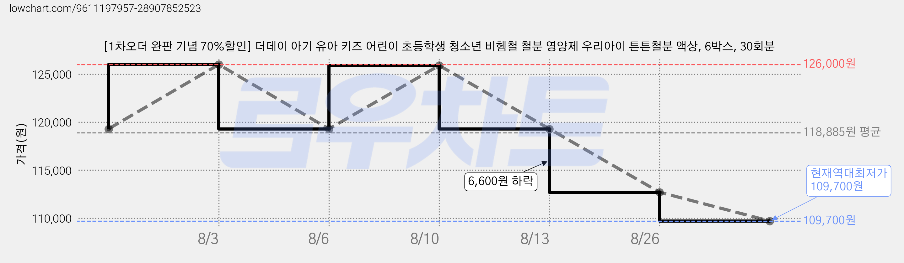 [1차오더 완판 기념 70%할인] 더데이 아기 유아 키즈 어린이 초등학생 청소년 비헴철 철분 영양제 우리아이 튼튼철분 액상, 6박스, 30회분 가격 변동 차트, 현재가 109,700원, 역대최저가