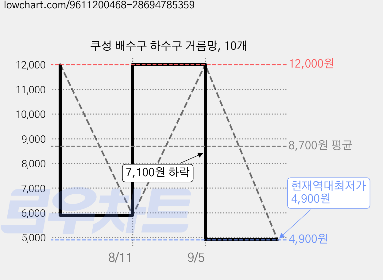 쿠성 배수구 하수구 거름망, 10개 가격 변동 차트, 현재가 4,900원, 역대최저가