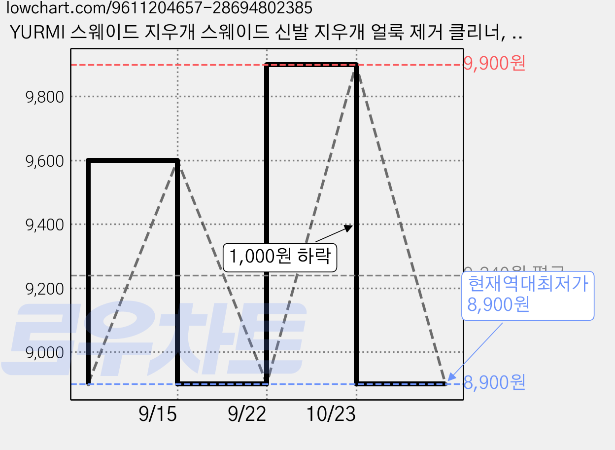 YURMI 스웨이드 지우개 스웨이드 신발 지우개 얼룩 제거 클리너, 1세트, 원컬러 가격 변동 차트, 현재가 8,900원, 역대최저가