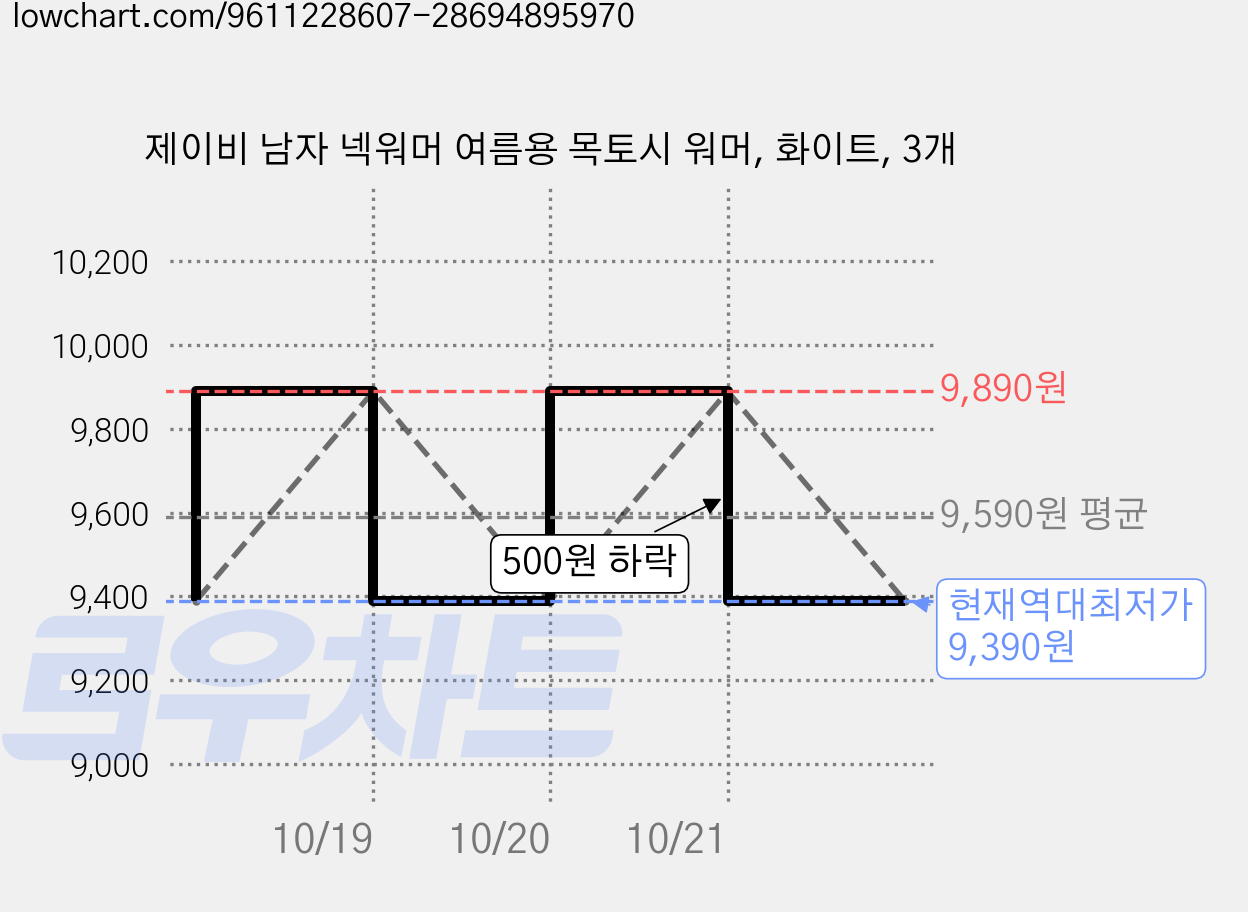 제이비 남자 넥워머 여름용 목토시 워머, 화이트, 3개 가격 변동 차트, 현재가 9,390원, 역대최저가