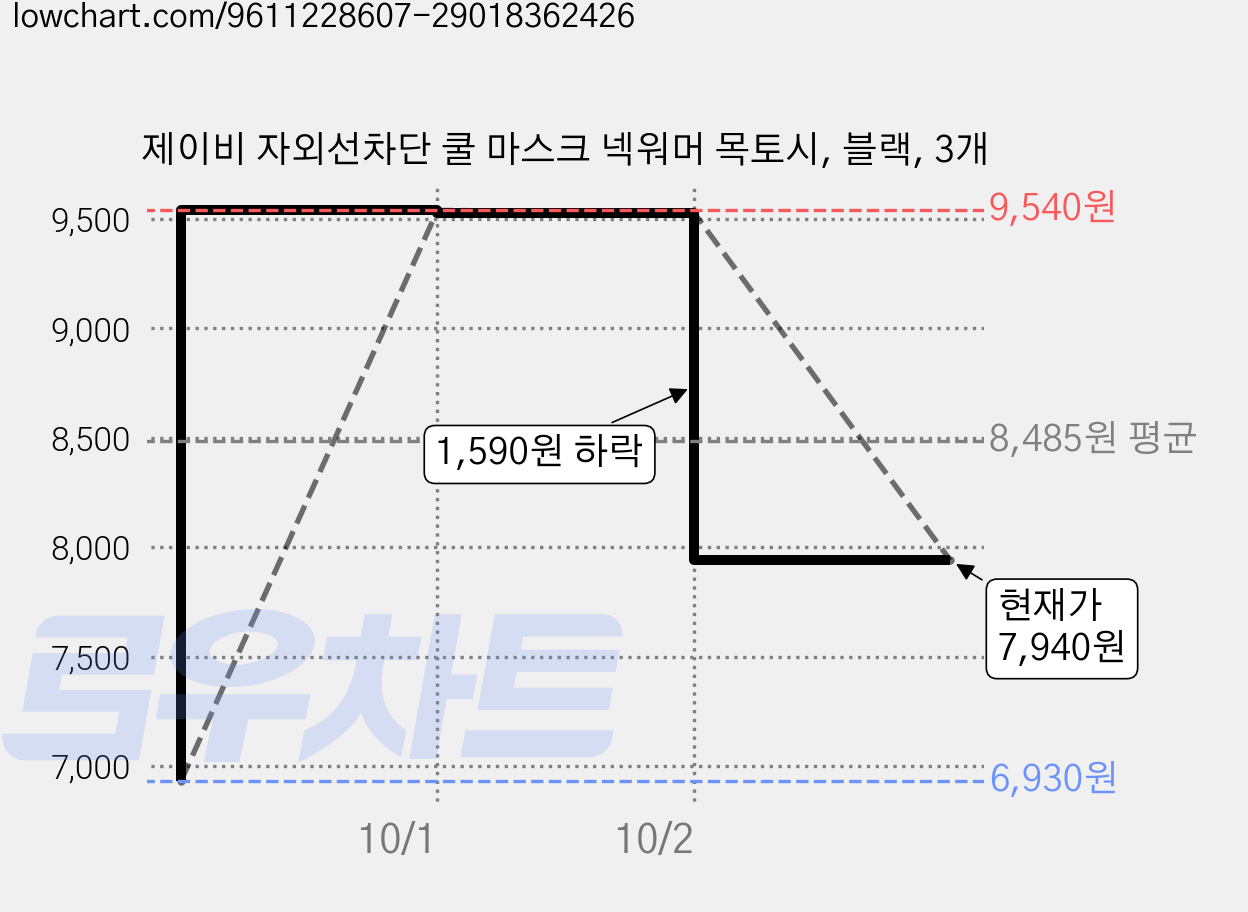 제이비 자외선차단 쿨 마스크 넥워머 목토시, 블랙, 3개 가격 변동 차트, 현재가 7,940원, 관측 최저가 6,930원