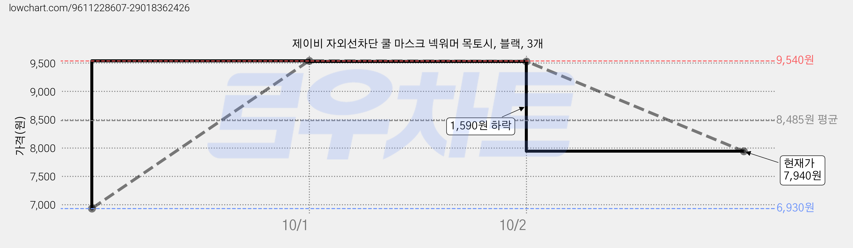 제이비 자외선차단 쿨 마스크 넥워머 목토시, 블랙, 3개 가격 변동 차트, 현재가 7,940원, 관측 최저가 6,930원