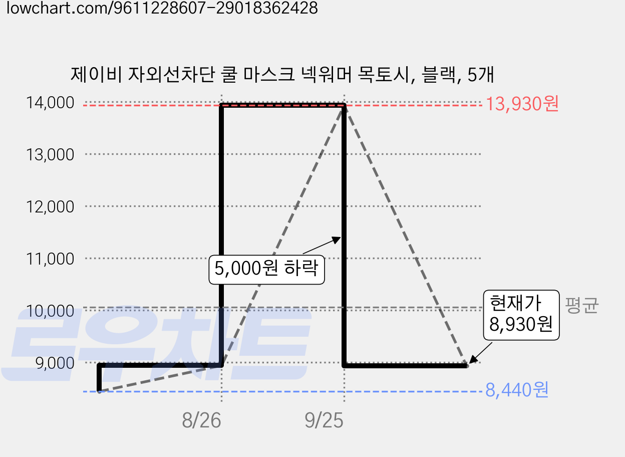 제이비 자외선차단 쿨 마스크 넥워머 목토시, 블랙, 5개 가격 변동 차트, 현재가 8,930원, 관측 최저가 8,440원