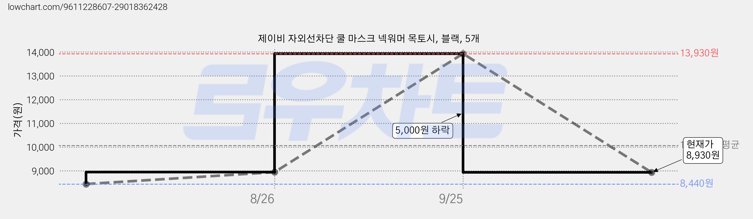 제이비 자외선차단 쿨 마스크 넥워머 목토시, 블랙, 5개 가격 변동 차트, 현재가 8,930원, 관측 최저가 8,440원