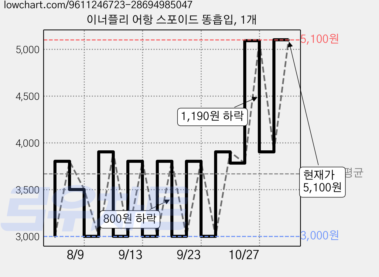 이너플리 어항 스포이드 똥흡입, 1개 가격 변동 차트, 현재가 5,100원, 관측 최저가 3,000원