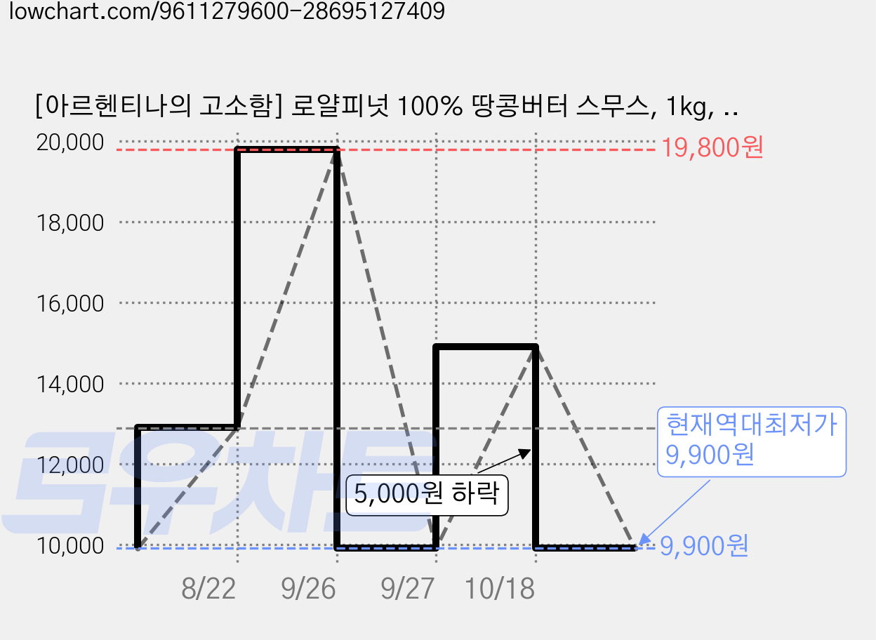 [아르헨티나의 고소함] 로얄피넛 100% 땅콩버터 스무스, 1kg, 1개 가격 변동 차트, 현재가 9,900원, 역대최저가
