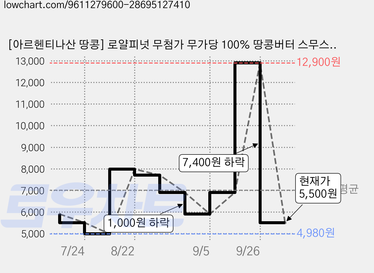 [아르헨티나산 땅콩] 로얄피넛 무첨가 무가당 100% 땅콩버터 스무스, 500g, 1개 가격 변동 차트, 현재가 5,500원, 관측 최저가 4,980원