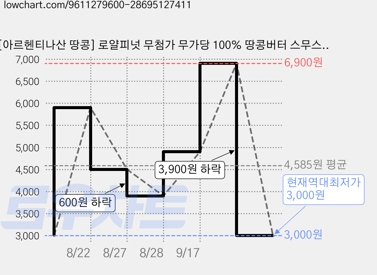 [아르헨티나산 땅콩] 로얄피넛 무첨가 무가당 100% 땅콩버터 스무스, 200g, 1개 가격 변동 차트, 현재가 3,000원, 역대최저가