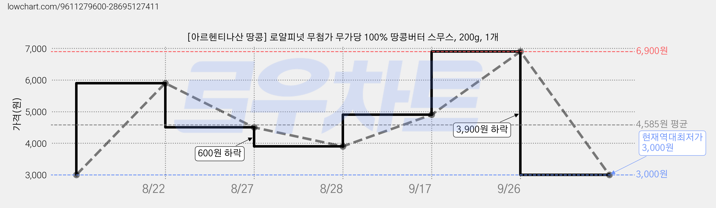 [아르헨티나산 땅콩] 로얄피넛 무첨가 무가당 100% 땅콩버터 스무스, 200g, 1개 가격 변동 차트, 현재가 3,000원, 역대최저가