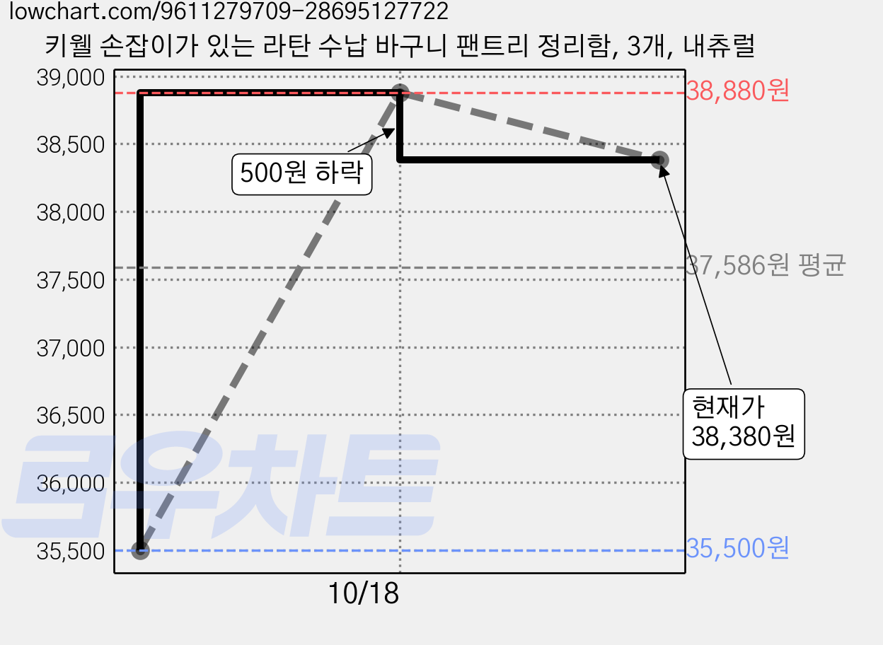 키웰 손잡이가 있는 라탄 수납 바구니 팬트리 정리함, 3개, 내츄럴 가격 변동 차트, 현재가 35,500원, 역대최저가
