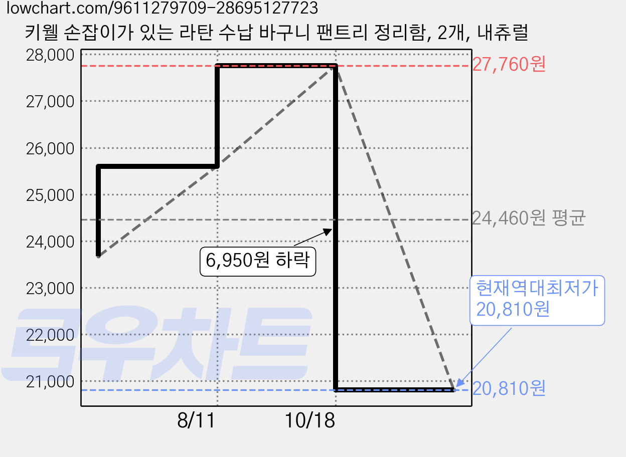 키웰 손잡이가 있는 라탄 수납 바구니 팬트리 정리함, 2개, 내츄럴 가격 변동 차트, 현재가 20,810원, 역대최저가