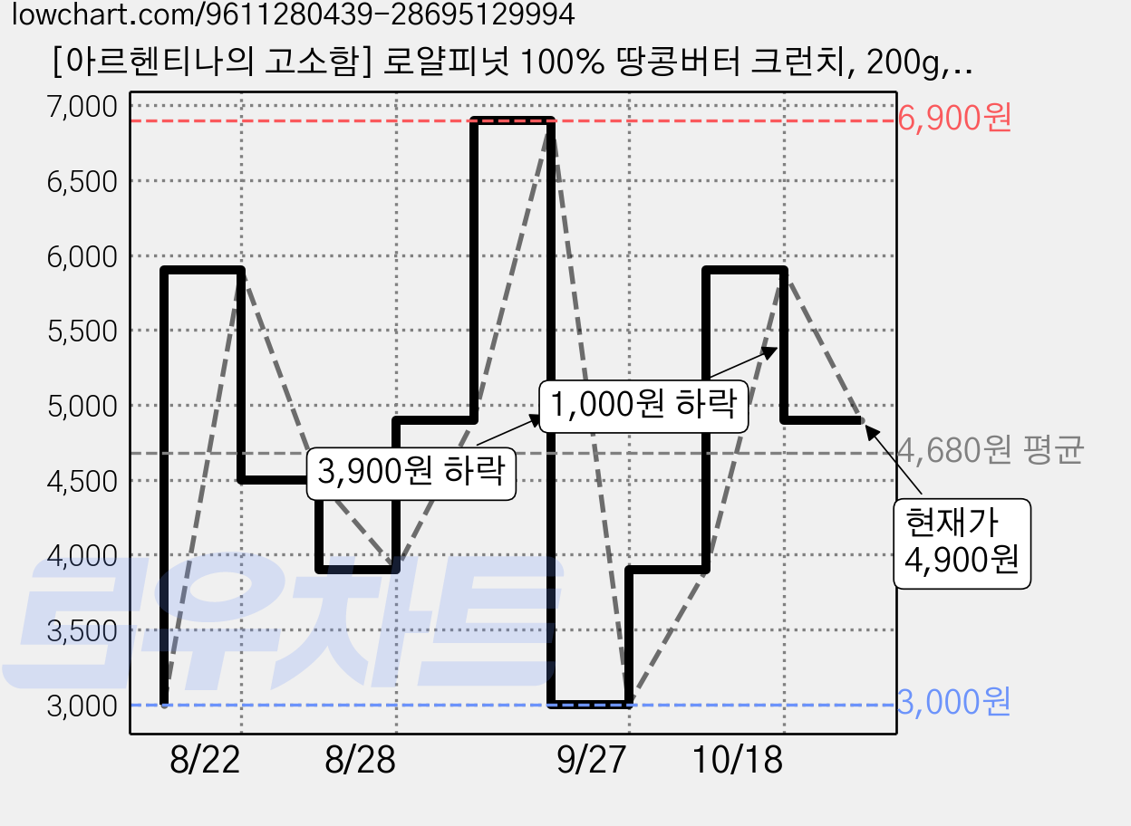 [아르헨티나의 고소함] 로얄피넛 100% 땅콩버터 크런치, 200g, 1개 가격 변동 차트, 현재가 4,900원, 관측 최저가 3,000원