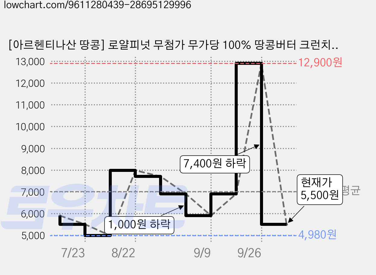 [아르헨티나산 땅콩] 로얄피넛 무첨가 무가당 100% 땅콩버터 크런치, 500g, 1개 가격 변동 차트, 현재가 5,500원, 관측 최저가 4,980원
