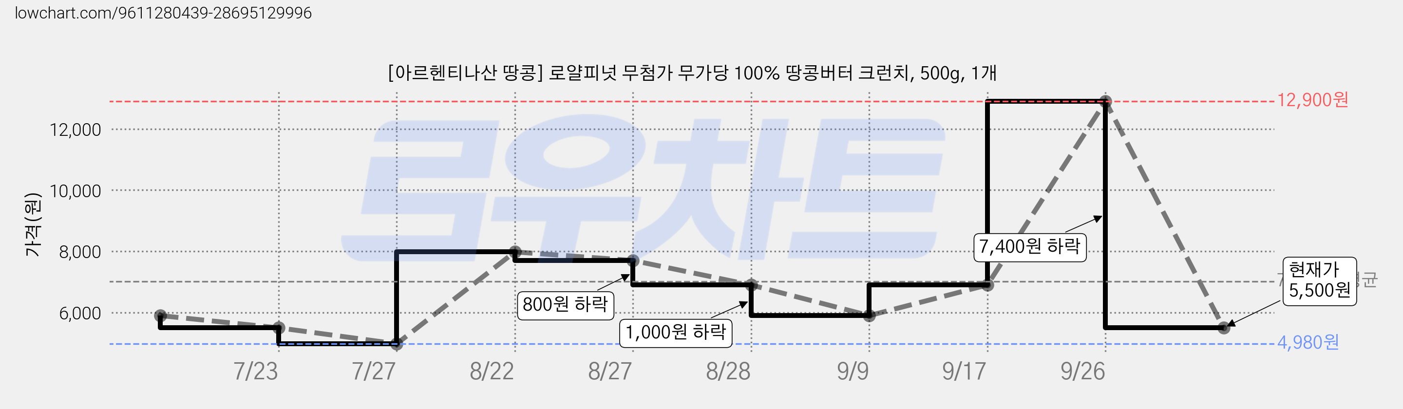 [아르헨티나산 땅콩] 로얄피넛 무첨가 무가당 100% 땅콩버터 크런치, 500g, 1개 가격 변동 차트, 현재가 5,500원, 관측 최저가 4,980원