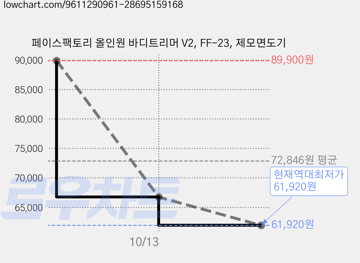 페이스팩토리 올인원 바디트리머 V2, FF-23, 제모면도기 가격 변동 차트, 현재가 61,920원, 역대최저가