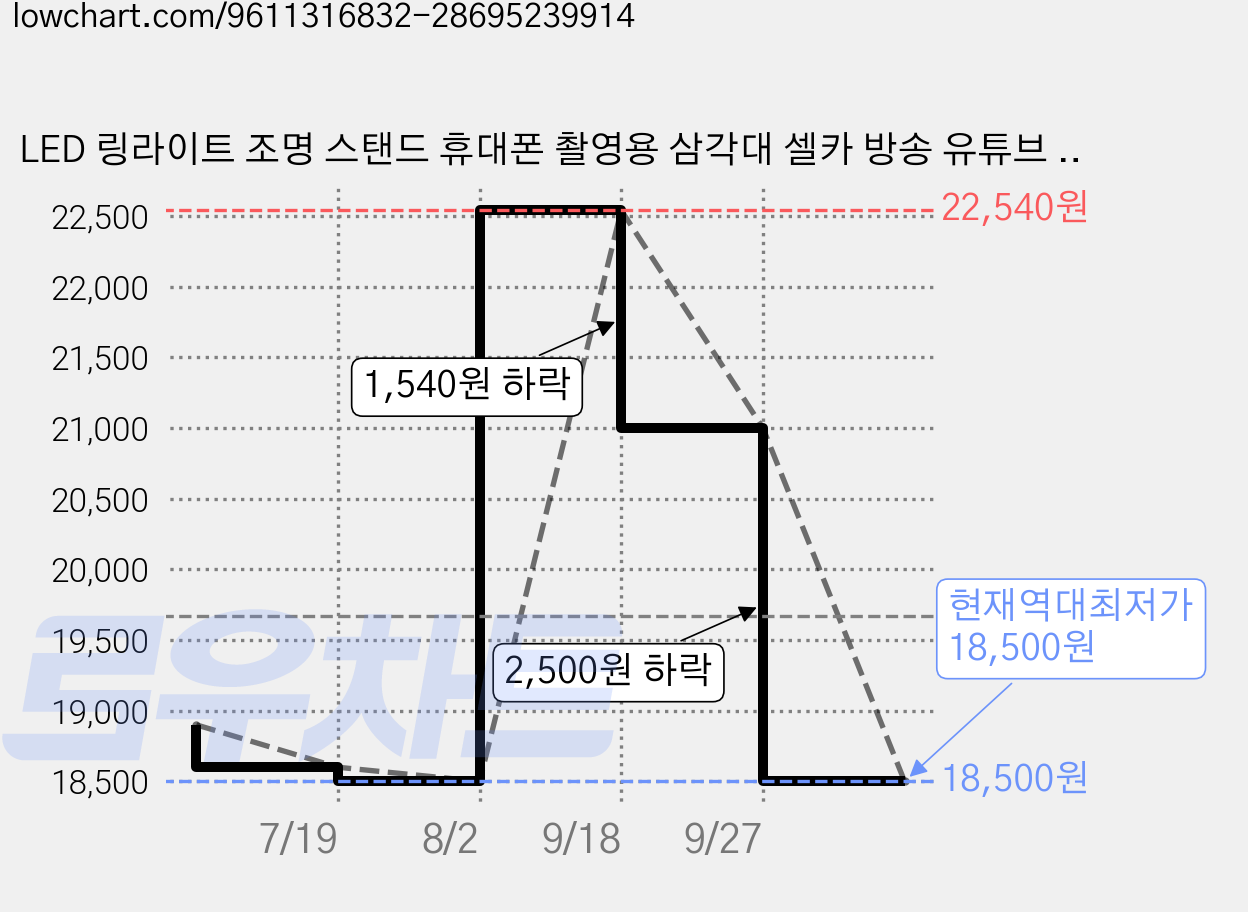 LED 링라이트 조명 스탠드 휴대폰 촬영용 삼각대 셀카 방송 유튜브 라이브 조명, 1개, 기본 가격 변동 차트, 현재가 18,500원, 역대최저가