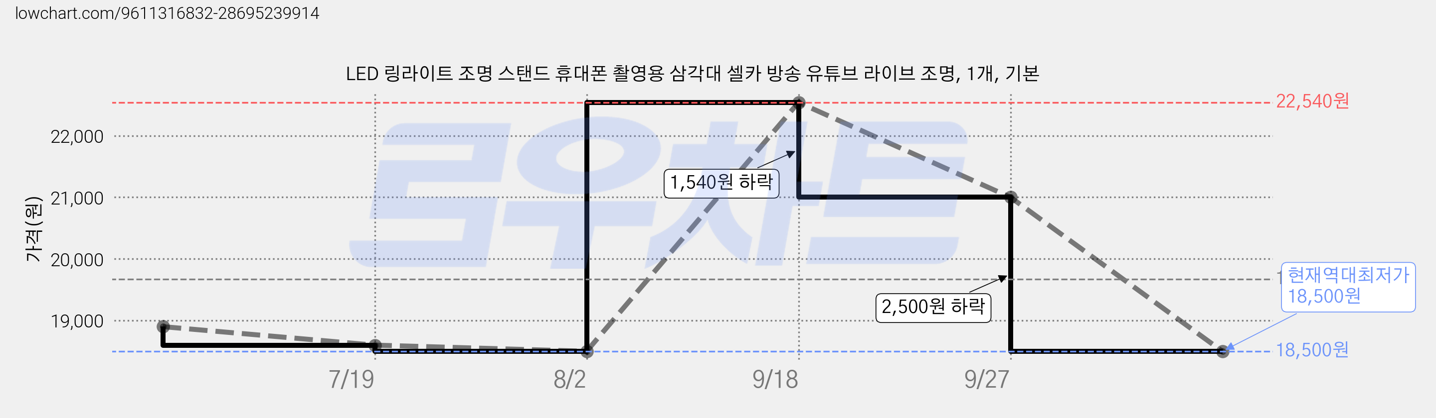 LED 링라이트 조명 스탠드 휴대폰 촬영용 삼각대 셀카 방송 유튜브 라이브 조명, 1개, 기본 가격 변동 차트, 현재가 18,500원, 역대최저가