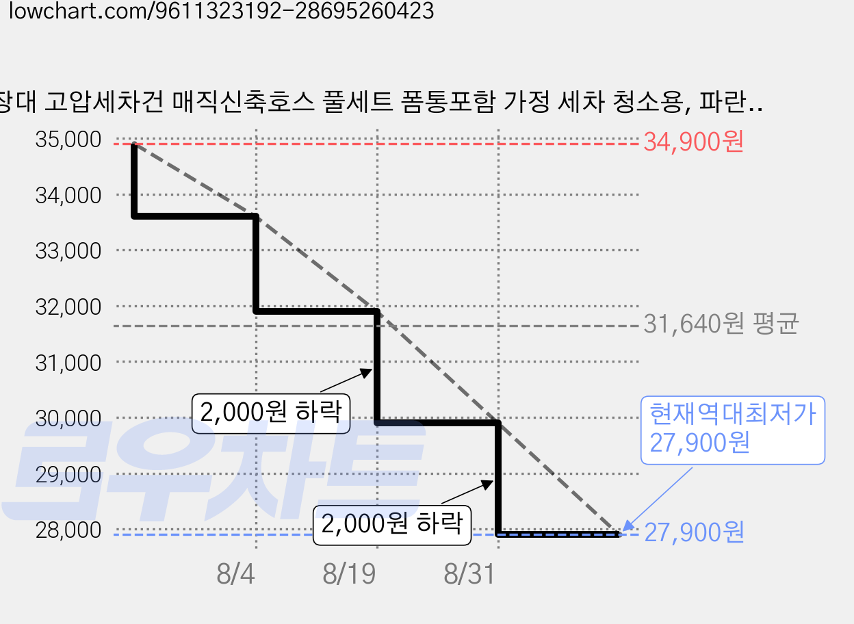 장대 고압세차건 매직신축호스 풀세트 폼통포함 가정 세차 청소용, 파란색, 30m 가격 변동 차트, 현재가 27,900원, 역대최저가