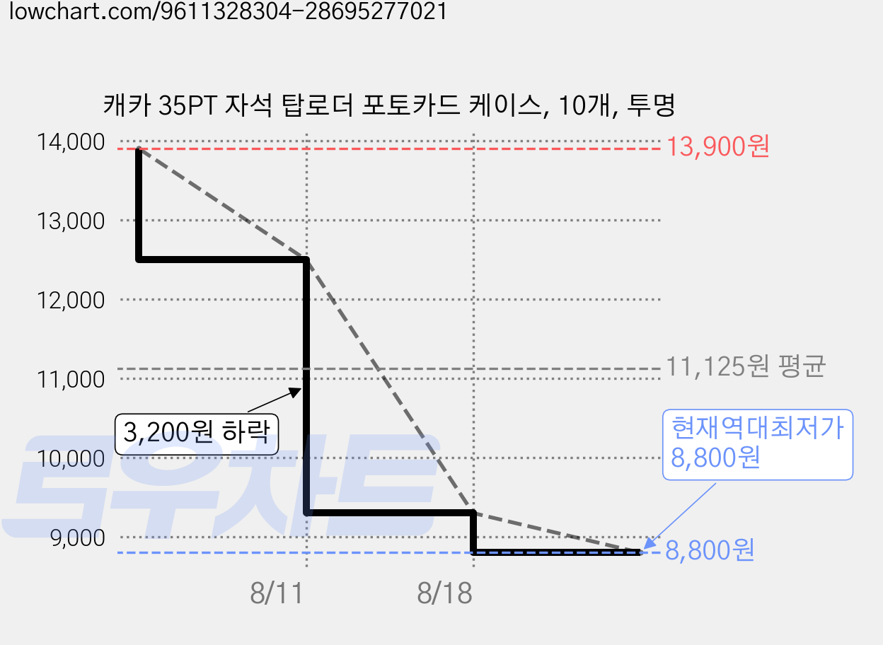 캐카 35PT 자석 탑로더 포토카드 케이스, 10개, 투명 가격 변동 차트, 현재가 8,800원, 역대최저가