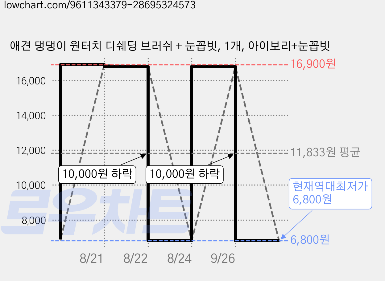 애견 댕댕이 원터치 디쉐딩 브러쉬 + 눈꼽빗, 1개, 아이보리+눈꼽빗 가격 변동 차트, 현재가 6,800원, 역대최저가