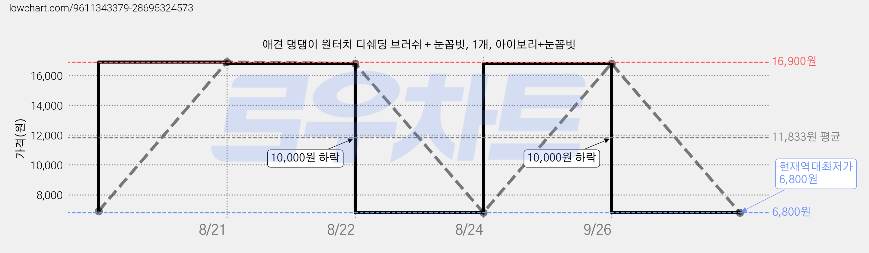 애견 댕댕이 원터치 디쉐딩 브러쉬 + 눈꼽빗, 1개, 아이보리+눈꼽빗 가격 변동 차트, 현재가 6,800원, 역대최저가