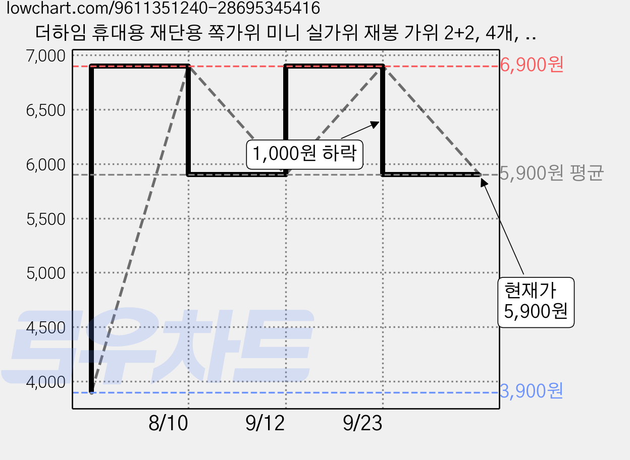 더하임 휴대용 재단용 쪽가위 미니 실가위 재봉 가위 2+2, 4개, 크림 가격 변동 차트, 현재가 5,900원, 관측 최저가 3,900원