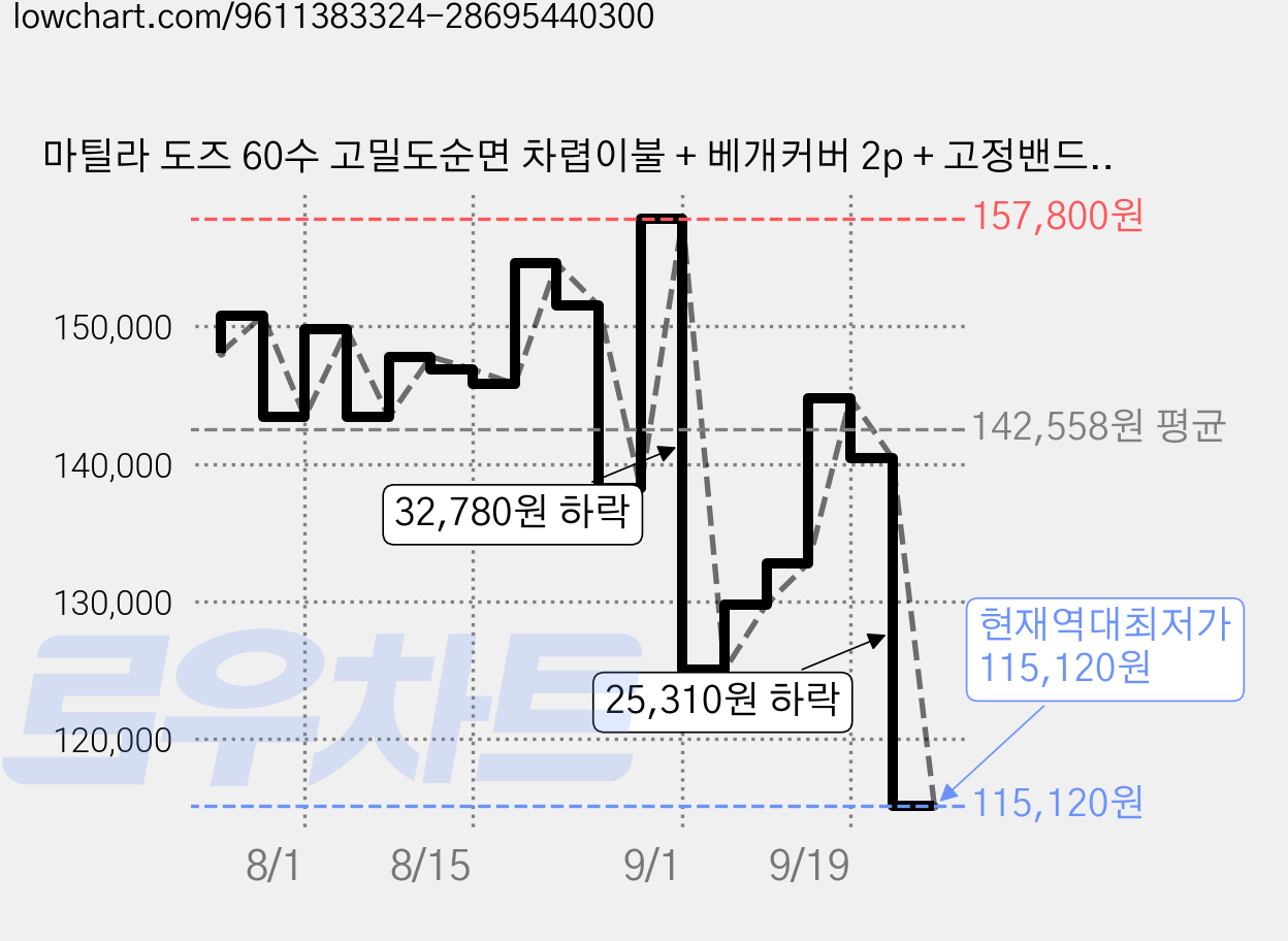 마틸라 도즈 60수 고밀도순면 차렵이불 + 베개커버 2p + 고정밴드 침대패드 세트 가격 변동 차트, 현재가 115,120원, 역대최저가