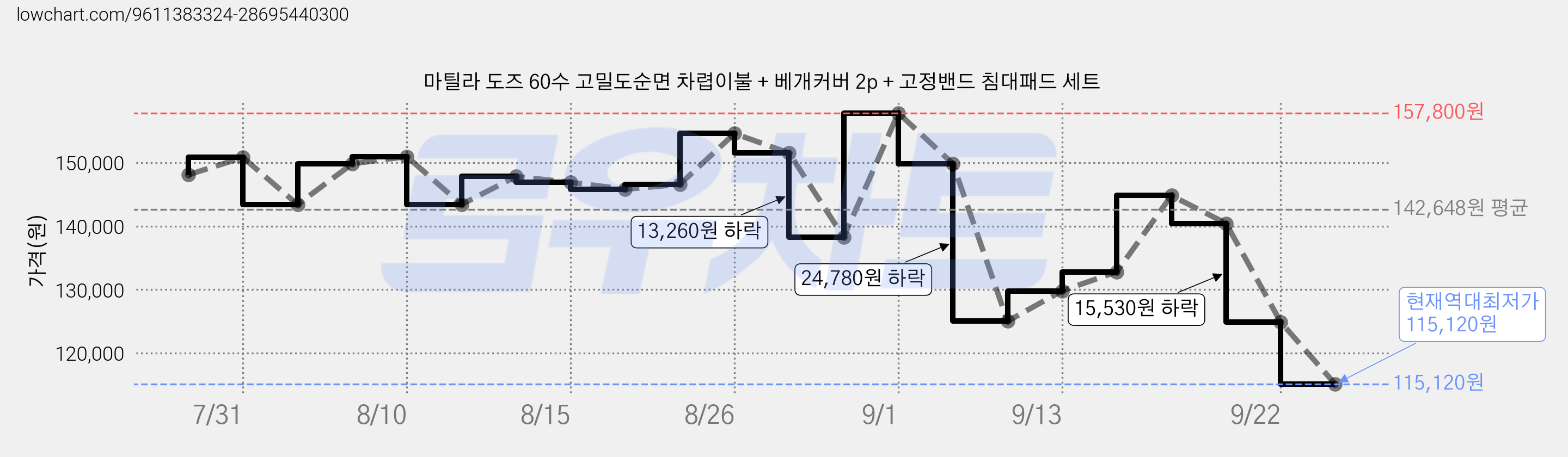마틸라 도즈 60수 고밀도순면 차렵이불 + 베개커버 2p + 고정밴드 침대패드 세트 가격 변동 차트, 현재가 115,120원, 역대최저가