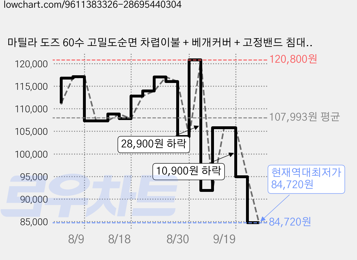 마틸라 도즈 60수 고밀도순면 차렵이불 + 베개커버 + 고정밴드 침대패드 세트 가격 변동 차트, 현재가 84,720원, 역대최저가