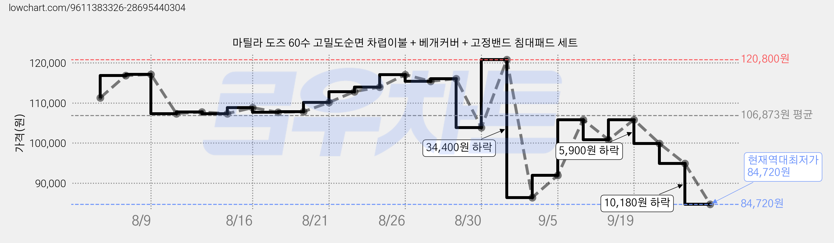 마틸라 도즈 60수 고밀도순면 차렵이불 + 베개커버 + 고정밴드 침대패드 세트 가격 변동 차트, 현재가 84,720원, 역대최저가