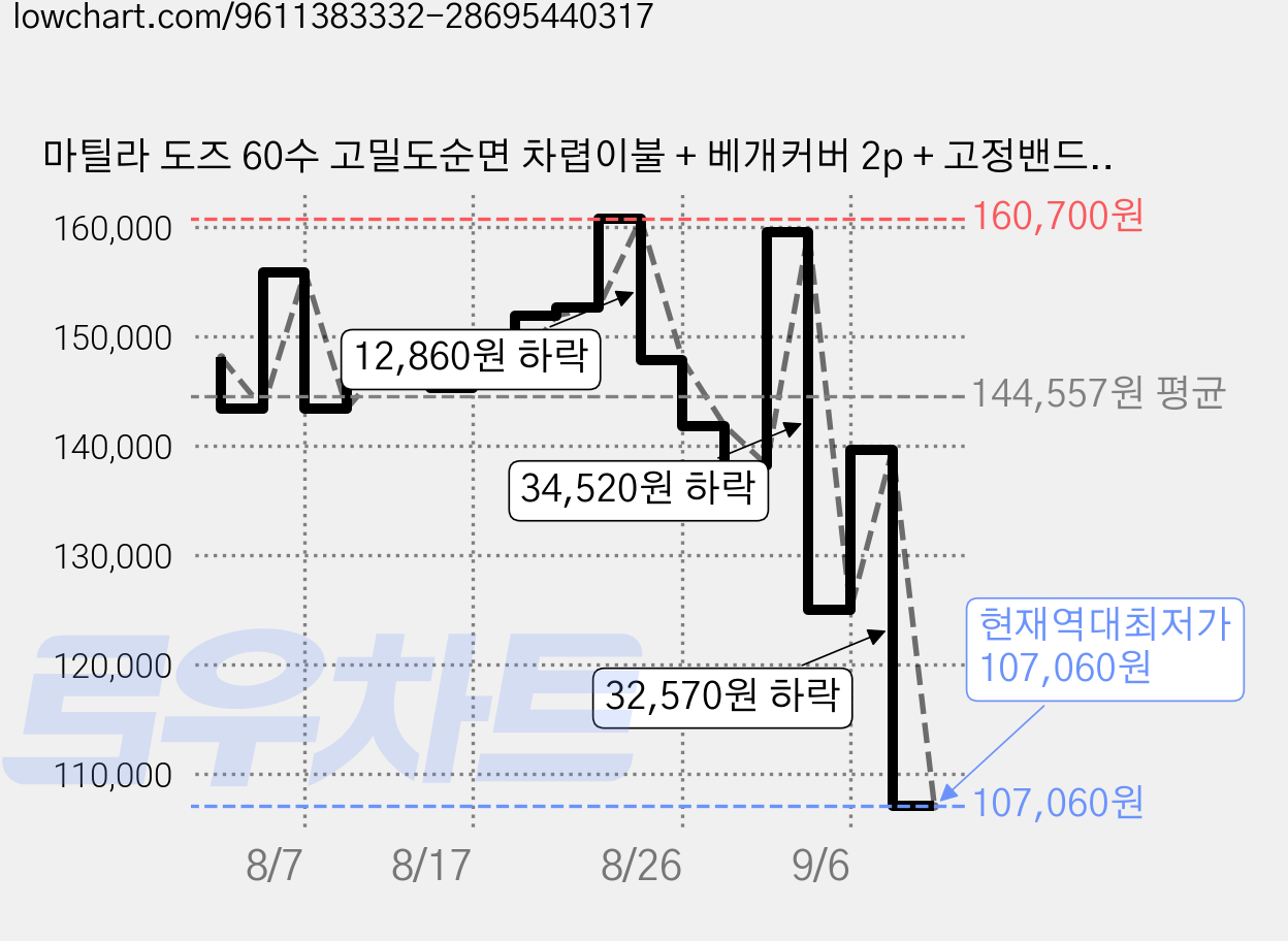 마틸라 도즈 60수 고밀도순면 차렵이불 + 베개커버 2p + 고정밴드 침대패드 세트 가격 변동 차트, 현재가 107,060원, 역대최저가