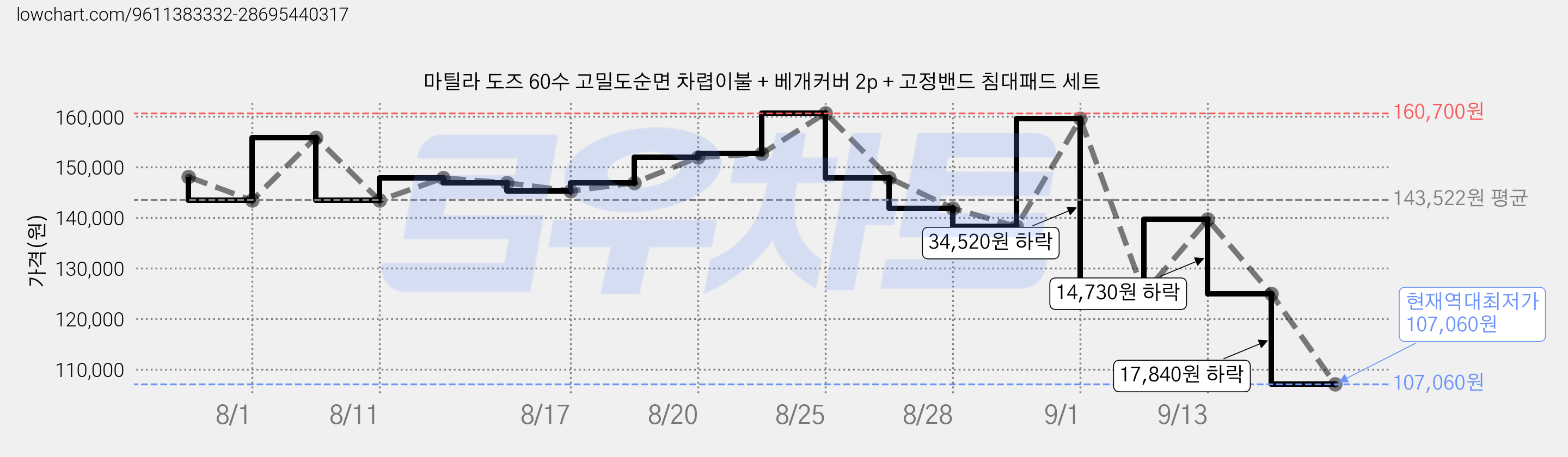 마틸라 도즈 60수 고밀도순면 차렵이불 + 베개커버 2p + 고정밴드 침대패드 세트 가격 변동 차트, 현재가 107,060원, 역대최저가