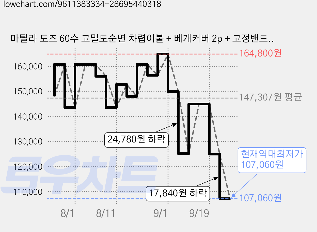 마틸라 도즈 60수 고밀도순면 차렵이불 + 베개커버 2p + 고정밴드 침대패드 세트 가격 변동 차트, 현재가 107,060원, 역대최저가