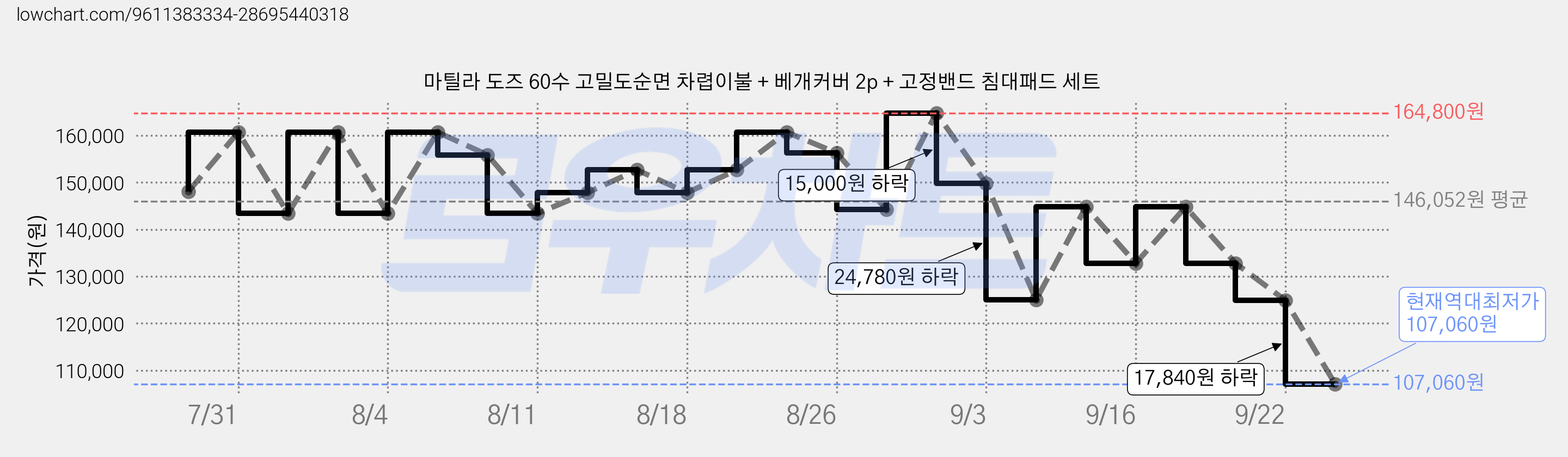 마틸라 도즈 60수 고밀도순면 차렵이불 + 베개커버 2p + 고정밴드 침대패드 세트 가격 변동 차트, 현재가 107,060원, 역대최저가