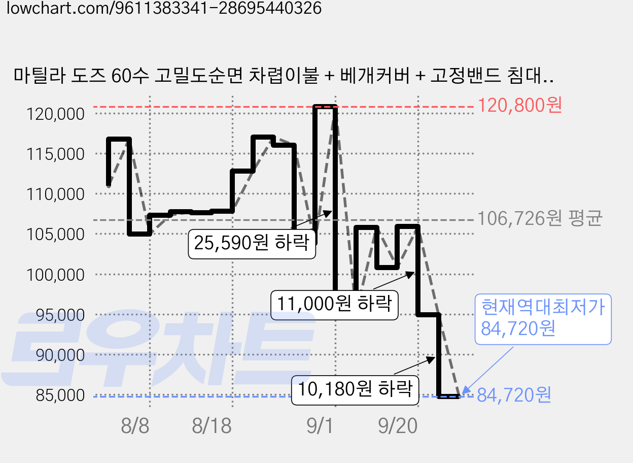 마틸라 도즈 60수 고밀도순면 차렵이불 + 베개커버 + 고정밴드 침대패드 세트 가격 변동 차트, 현재가 84,720원, 역대최저가