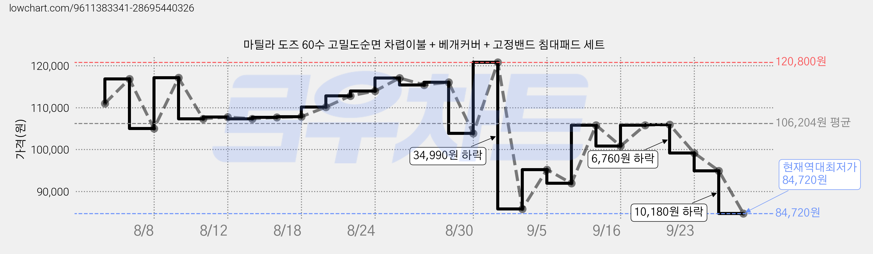 마틸라 도즈 60수 고밀도순면 차렵이불 + 베개커버 + 고정밴드 침대패드 세트 가격 변동 차트, 현재가 84,720원, 역대최저가