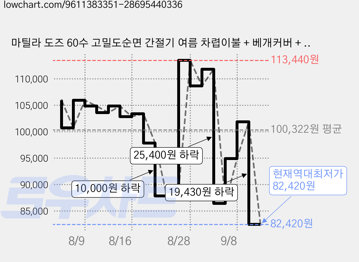 마틸라 도즈 60수 고밀도순면 간절기 여름 차렵이불 + 베개커버 + 고정밴드 침대패드 세트 가격 변동 차트, 현재가 82,420원, 역대최저가