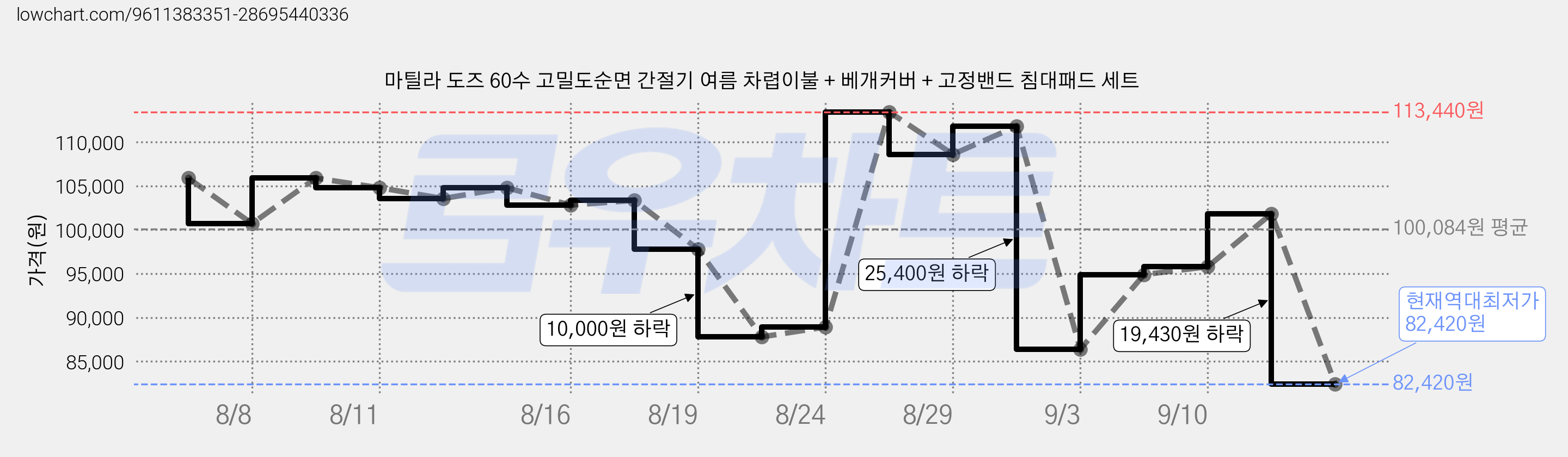 마틸라 도즈 60수 고밀도순면 간절기 여름 차렵이불 + 베개커버 + 고정밴드 침대패드 세트 가격 변동 차트, 현재가 82,420원, 역대최저가
