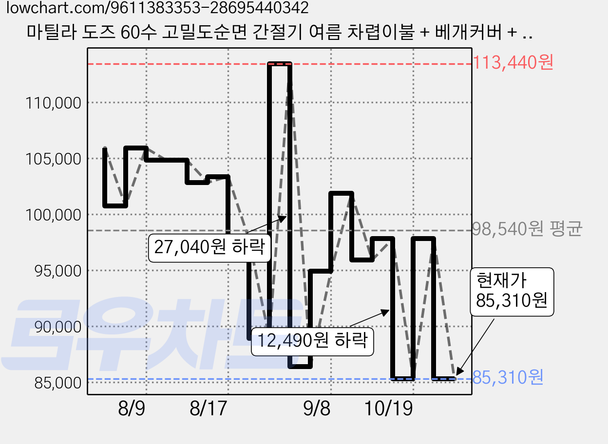 마틸라 도즈 60수 고밀도순면 간절기 여름 차렵이불 + 베개커버 + 고정밴드 침대패드 세트 가격 변동 차트, 현재가 85,310원, 관측 최저가 74,880원