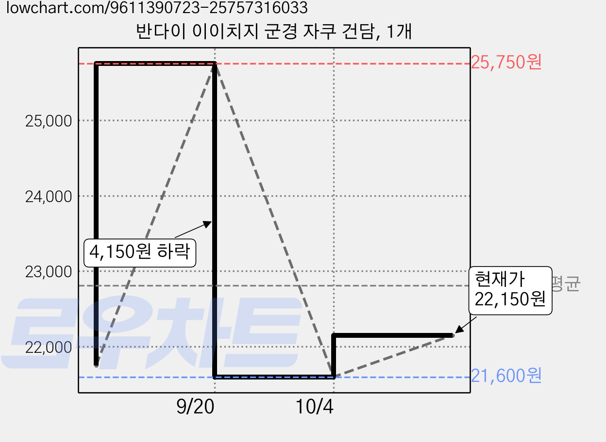 반다이 이이치지 군경 자쿠 건담, 1개 가격 변동 차트, 현재가 22,150원, 관측 최저가 21,600원