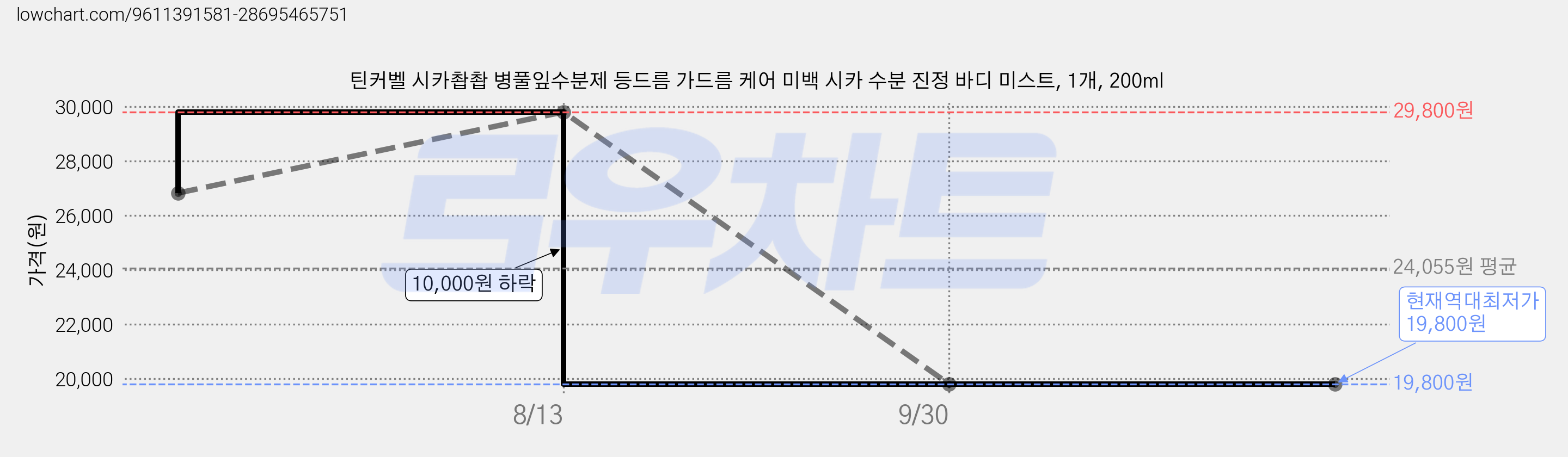 틴커벨 시카촵촵 병풀잎수분제 등드름 가드름 케어 미백 시카 수분 진정 바디 미스트, 1개, 200ml 가격 변동 차트, 현재가 19,800원, 역대최저가