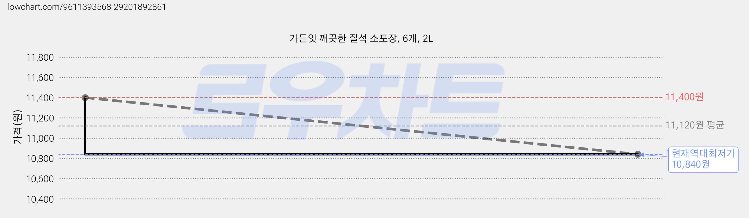가든잇 깨끗한 질석 소포장, 6개, 2L 가격 변동 차트, 현재가 10,840원, 역대최저가