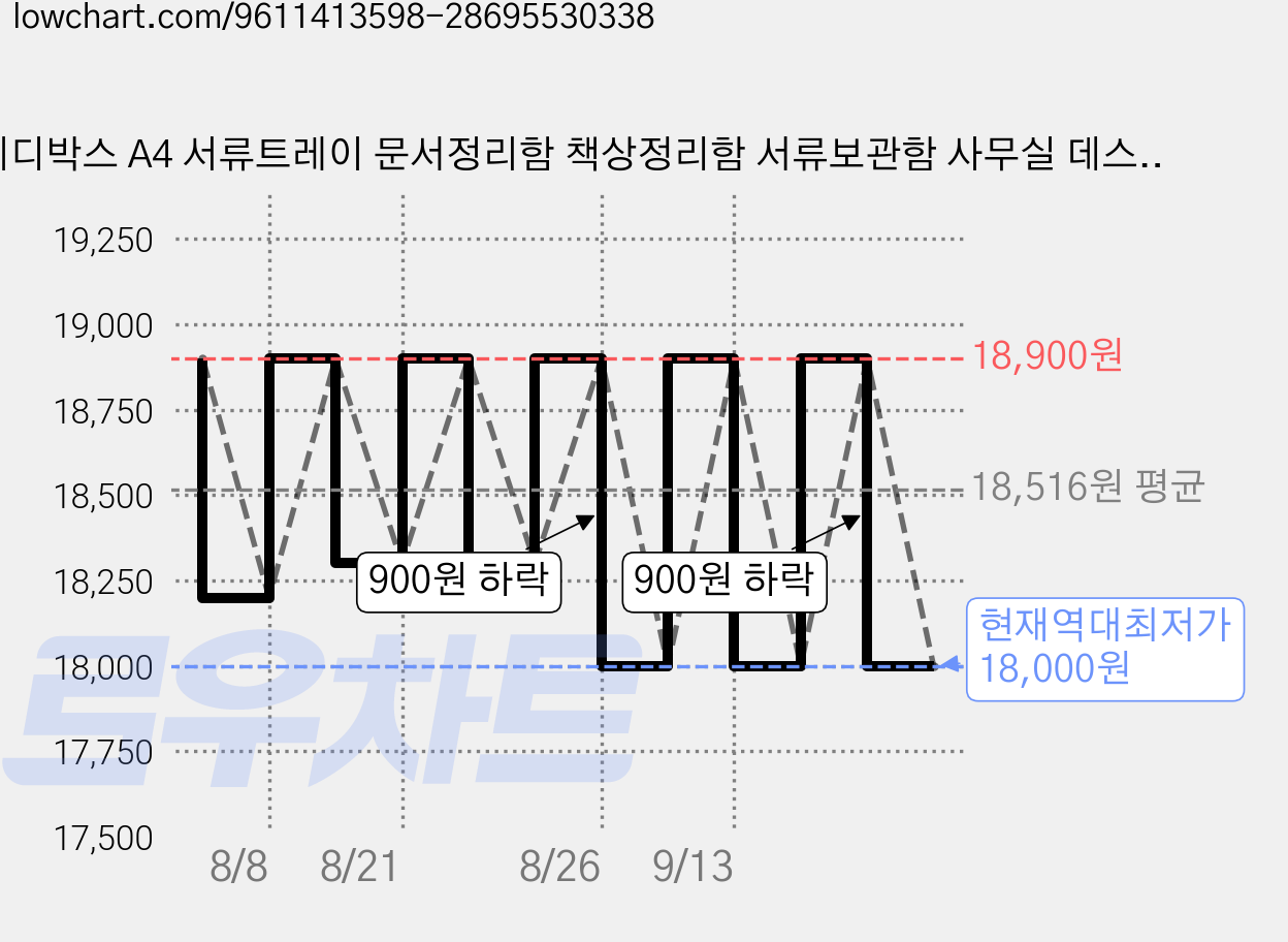 레디박스 A4 서류트레이 문서정리함 책상정리함 서류보관함 사무실 데스크 정리대, 3단, 블랙그린 가격 변동 차트, 현재가 18,000원, 역대최저가