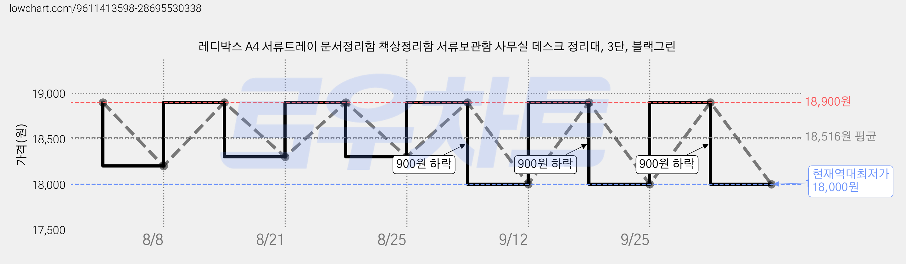 레디박스 A4 서류트레이 문서정리함 책상정리함 서류보관함 사무실 데스크 정리대, 3단, 블랙그린 가격 변동 차트, 현재가 18,000원, 역대최저가